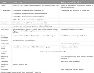 Post-approval studies with the CFTR modulators Elexacaftor-Tezacaftor—Ivacaftor